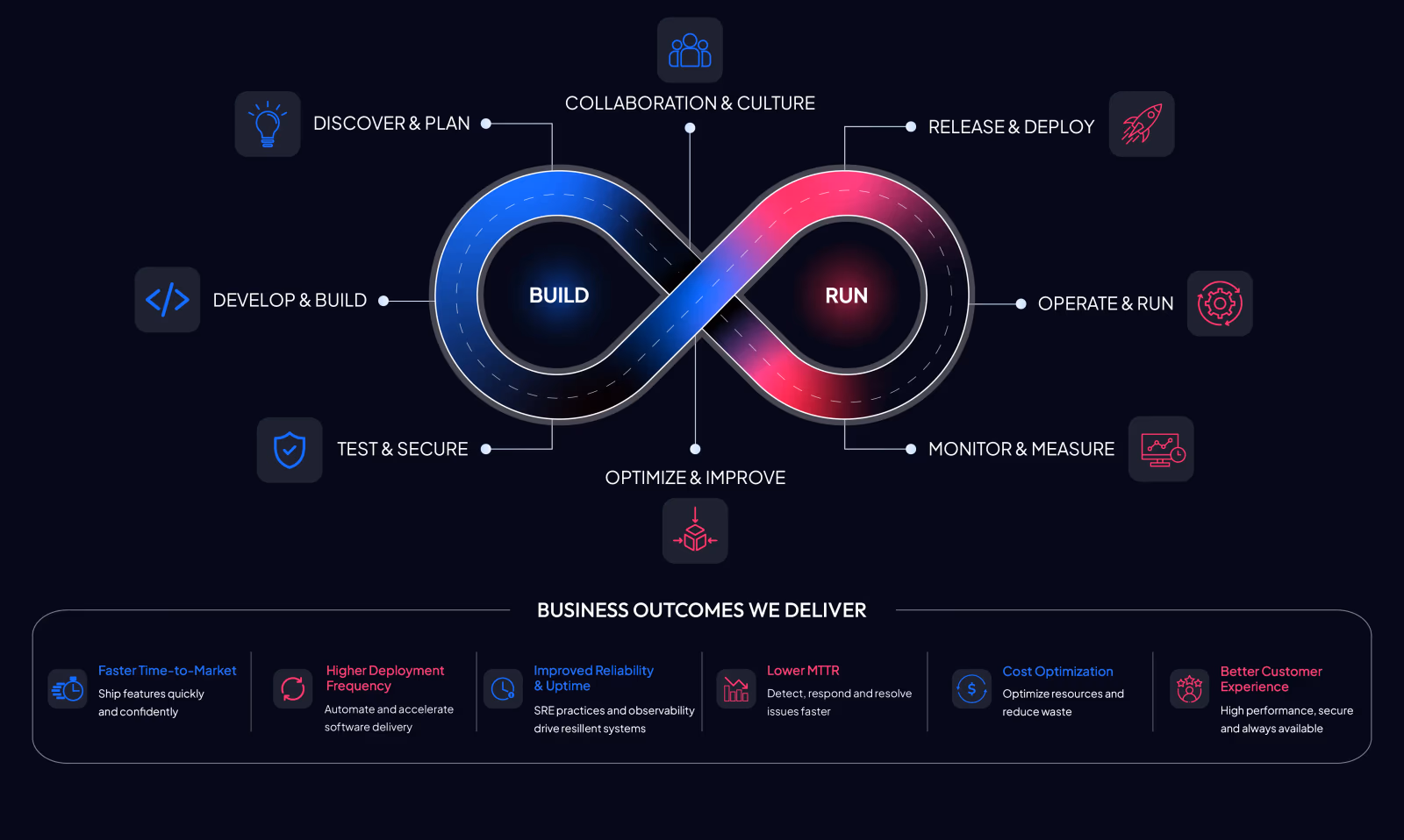 DevOps Lifecycle Approach — Quality, Security, Reliability